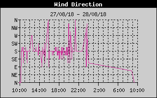 Wind Directions History